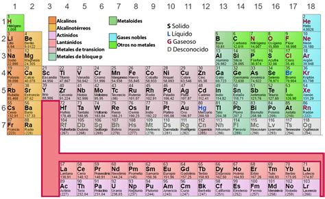 Tabla Periódica de los Elementos Químicos » TP ...
