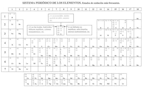 Tabla Periodica De Los Elementos Y Sus Valencias Image ...