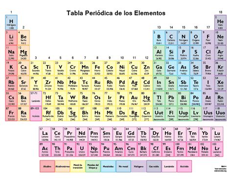 Tabla Periodica Elementos   Science Notes and Projects