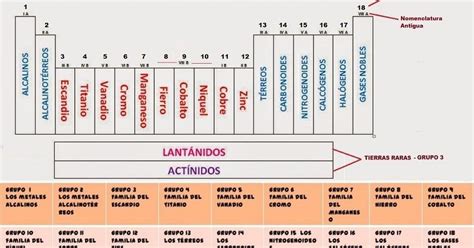 Tabla Periodica Familias Image collections Periodic ...