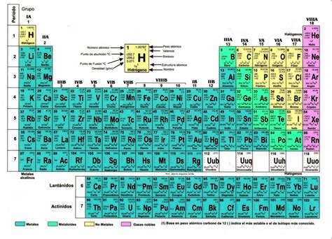 Tabla Periodica Interactiva Related Keywords   Tabla ...