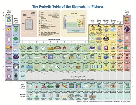 Tabla Periódica | Los avances de la química
