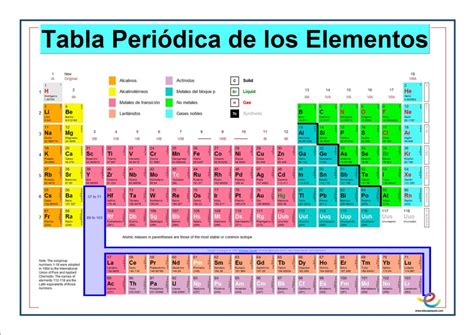 Tabla periódica y las valencias | Química | Pinterest ...