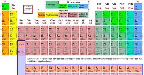 Tabla periodica y los elementos ~ Quimica