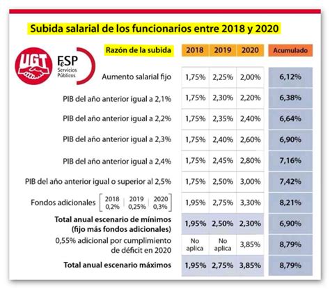 TABLA SUBIDA SALARIAL FUNCIONARIOS 2018/2020