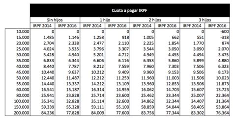 Tablas IRPF 2016