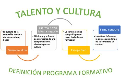Talento y cultura: 4 claves culturales en la definición de ...