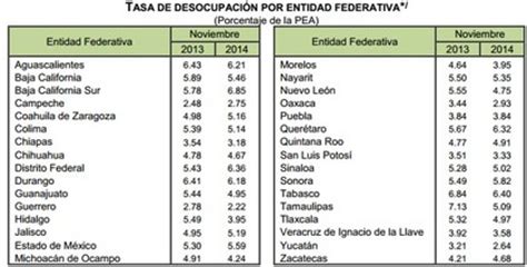 Tasa desempleo México 2015   Rankia