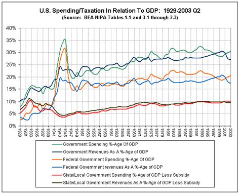 Tax and Spend: Federal Spending | reality based world