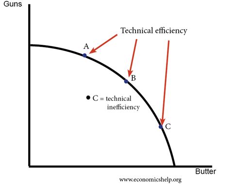 Technical Efficiency Definition | Economics Help