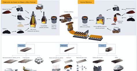 TECHNOVALLE: Proceso siderúrgico  obtención del acero