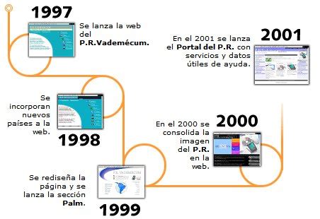 Tecnoligia informatica : Evolución de la web