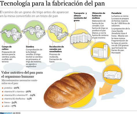 Tecnología para la fabricación del pan Sputnik Mundo