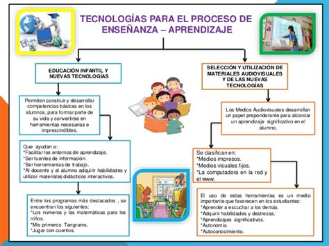 Tecnologías para el Proceso de Enseñanza Aprendizaje.