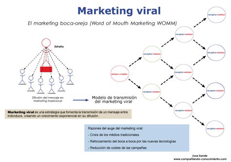 Tema 6. El marketing viral | Compartiendo conocimiento