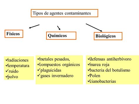 Temas Contaminación: definición Tipos de agentes ...