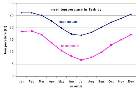 Temperature Sydney