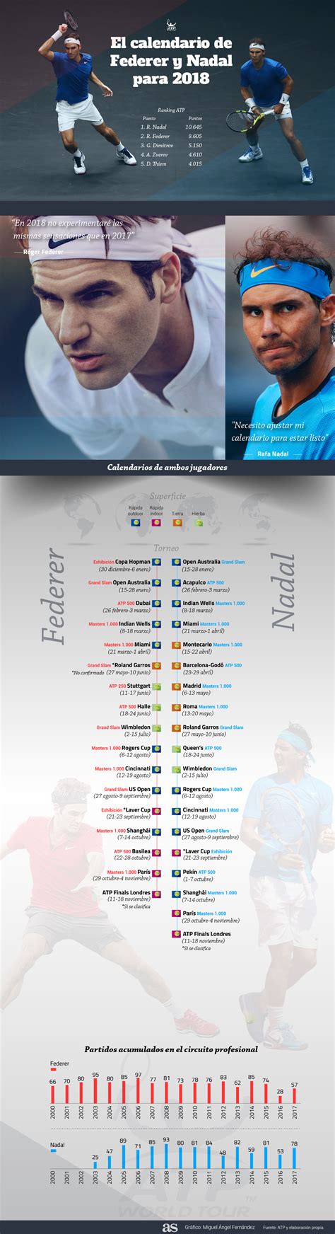 TENIS: Los posibles calendarios de Nadal y Federer en 2018 ...