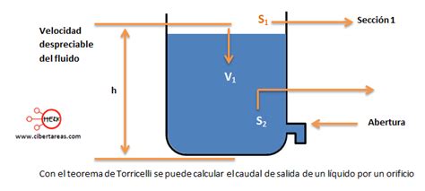Teorema de Torricelli – Física 2 | CiberTareas