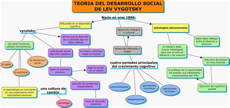 TEORIA DE DESARROLLO: TEORÍA DEL DESARROLLO SOCIAL DE LEV ...