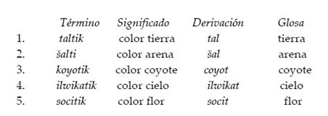 Términos de colores en el náhuatl de Cuetzalan: un enfoque ...