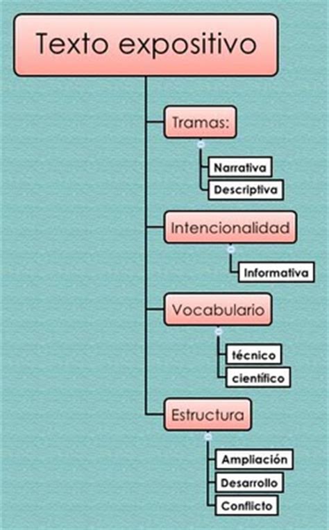 Texto expositivo   Aprendiendo el Español