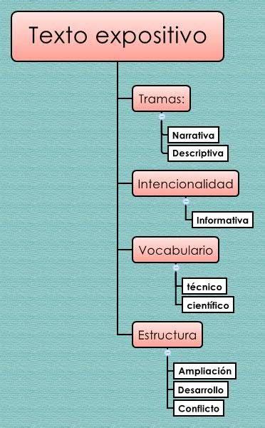 Texto expositivo | Español 1º Bloque I | Teaching spanish ...