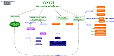 Textos argumentativos. http://intercentres.edu.gva.es ...