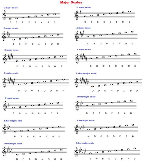 The 25+ best Major scale ideas on Pinterest | Scale music ...