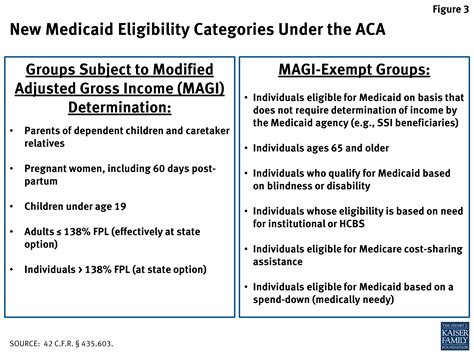 The Affordable Care Act’s Impact on Medicaid Eligibility ...