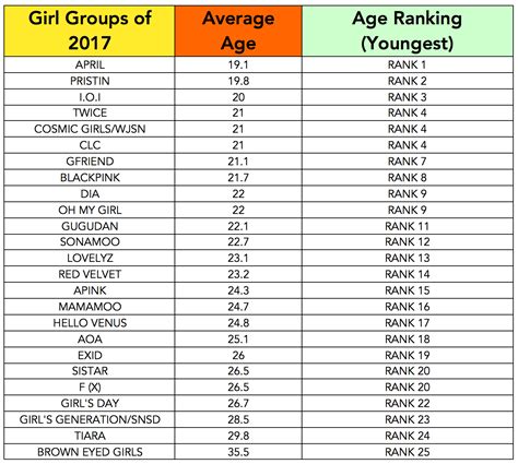 The average age of each girl group shows how they are ...