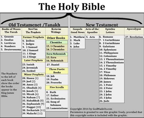 The Books Of The Old Testament Old Testament Genesis ...