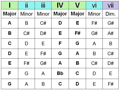 The Chord Guide: Pt III – Chord Progressions | END OF THE GAME