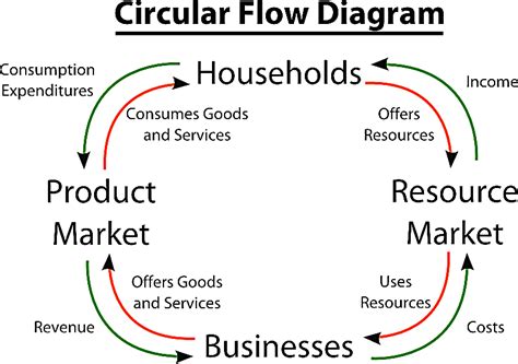 The circular flow diagram adorable gallery model private ...