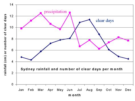 The climate of Sydney, Australia