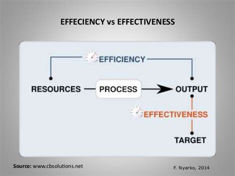 The concept of efficiency and effectiveness