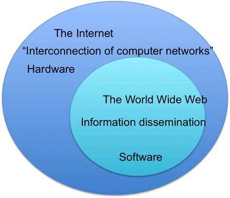 The Difference Between Terms: “Internet” & “www” | DO IT ...