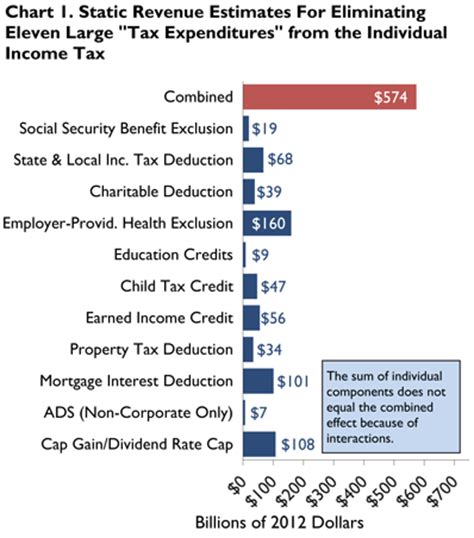 The Effects of Terminating Tax Expenditures and Cutting ...