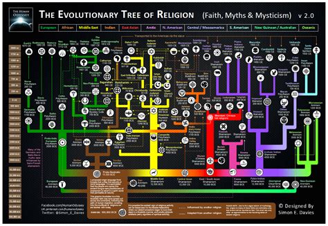 The Evolutionary Tree of Religion Map by Simon E. Davies ...