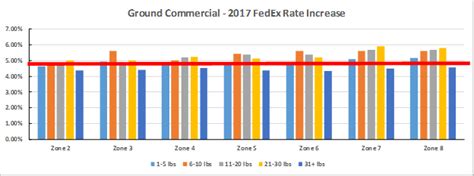 The FedEx 2018 Rate Increase: A Deeper Dive   Logistics ...
