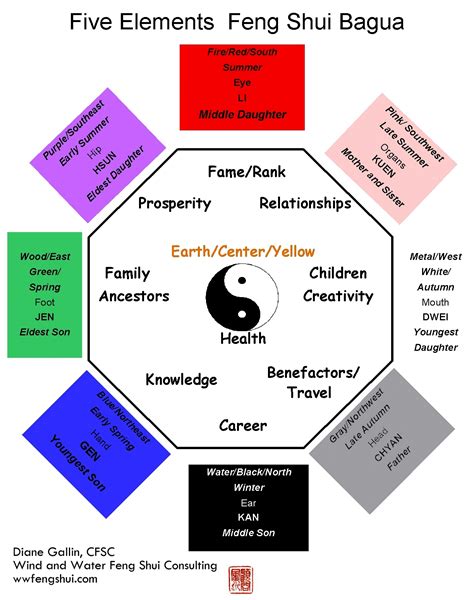 The Feng Shui Bagua   Wind and Water Feng Shui Consulting