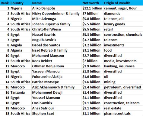 The Forbes Billionaires List: Africa’s Billionaires 2017