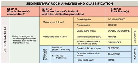 The gallery for   > Sedimentary Rocks Chart