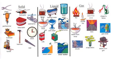 The gallery for   > Solids Liquids And Gases Posters