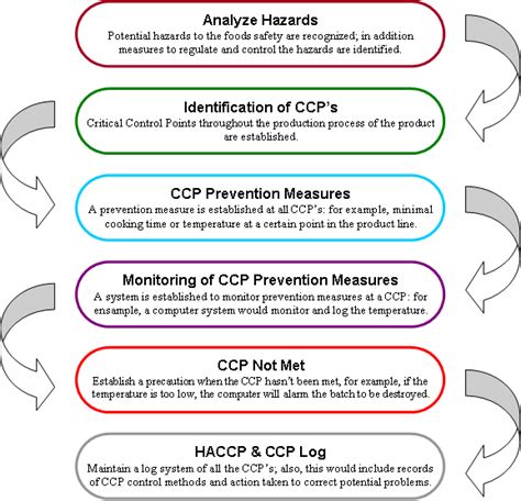 The HACCP Approach To Food Safety