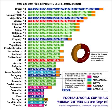The History of the Football World Cup Finals  1930 2006 ...
