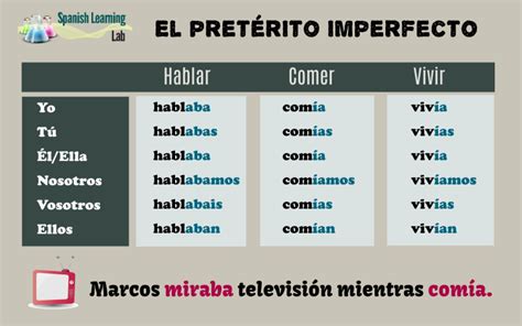 The Imperfect Past Tense in Spanish: Rules and Audio ...