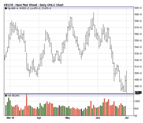 The KCBT CBOT Wheat Offers Clues About Price Direction ...