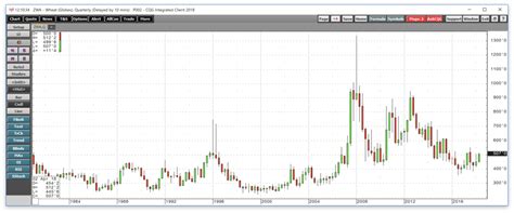 The KCBT CBOT Wheat Spread Is A Bullish Sign For Wheat ...
