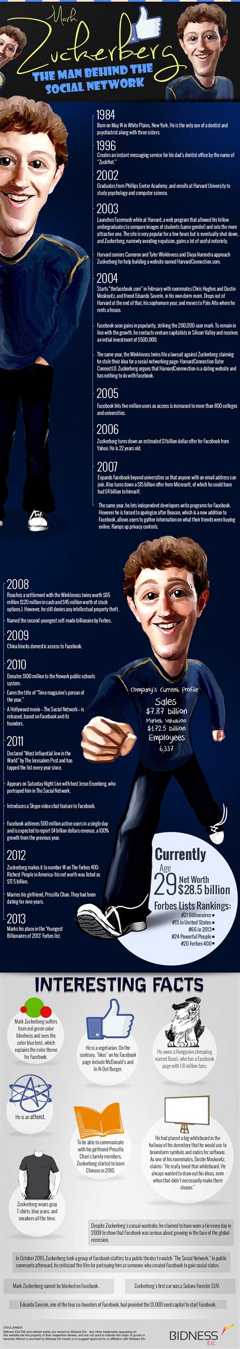 The Life History of Mark Zuckerberg [Infographic]